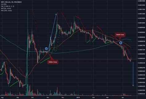 XRP Defies Hourly Death Cross With 5% Price Jump - TradingView