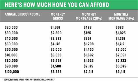 How much house can I afford?