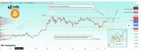 Bitcoin Set To Hit $140,000 Target In December – Here’s Why - TradingView