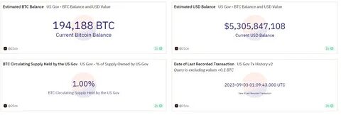 US Government Continues Bitcoin Seizures, Controls Nearly 1% Of Circulating Supply - Bitcoin Magazine