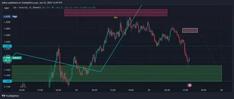 SUIUSDT Continues to CONSOLIDATE after SELL OFF! Post Trump's Tweet... - Binance