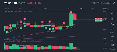Here’s Why Worldcoin in Price Discovery Mode Sees 24% Upswing Ahead - CoinGape
