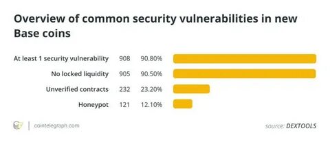 1 in 6 new Base memecoins are scams, 91% have vulnerabilities - Cointelegraph