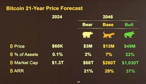 Michael Saylor Projects Bitcoin Price at $49 Million in 2045 Bull Scenario - Bitcoin.com News