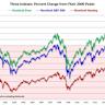 Dow Gains 500 Points. S&P 500 and Nasdaq Head for Closing Highs