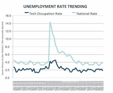 Tech unemployment rate hits lowest yet in 2025: CompTIA