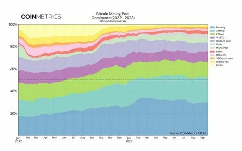Foundry, Antpool, and Viabtc Dominate Bitcoin Mining: Here's Why - Binance