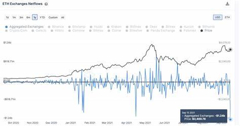 Ethereum (ETH) Supply on Exchange Hits Historic Low, Should Investors Be Worried? - The Coin Republic