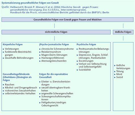 Gesundheitliche Auswirkungen von (sexualisierter) Gewalt an Frauen