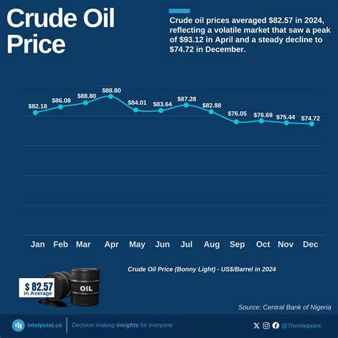 Crude Oil Prices Fall Due to a Focus on Oil Surplus