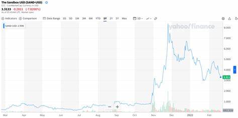 Investing.com The Sandbox Index (SAND/USD)