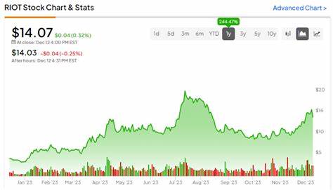 Needham Lifts Price Target on Riot Platforms (NASDAQ:RIOT) to $15, Keeps a Buy Rating