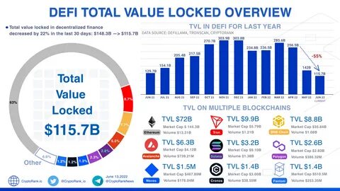 Ethereum Layer 2 Networks See Decline in Total Value Locked Amid Market Correction, but Optimism for Long-Term Growth Remains - NullTX