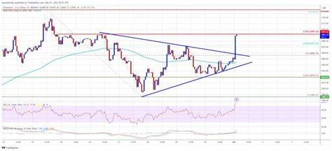 Is Ethereum Quietly Building Momentum for a Rally? Analysts Weigh In - TradingView