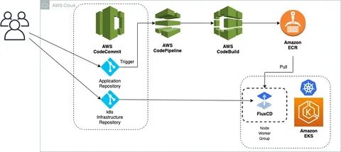 Choose AWS Graviton and cloud storage for your Ethereum nodes infrastructure on AWS - AWS Blog