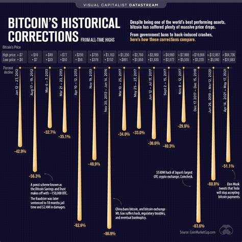 Bitcoin Crash November 16 2021: Bitcoin Is Not An Inflation Hedge - Forbes