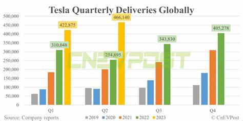 Tesla’s Global Vehicle Deliveries Plunged in Second Quarter