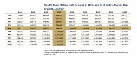 Bitcoin hitting $220K ‘reasonable’ in 2025, says gold-based forecast - Cointelegraph