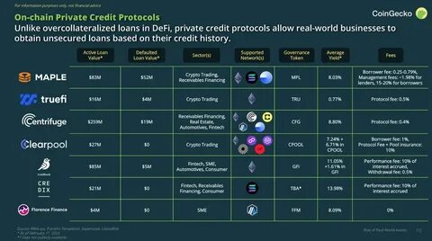 Top RWA Protocol Coins by Market Cap - CoinGecko Buzz