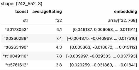 Predicting average IMDB movie ratings using text embeddings of movie metadata