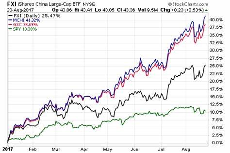 3 Stocks—and 1 ETF—for a China Rally