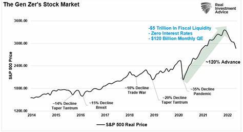 Gen Zers Need Stocks to Get Rich. 6 Low-Cost Funds to Do Just That