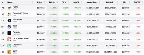 Memecoins and DeFi beat Bitcoin as BONK, CRV, FRAX post over 20% gains in 24 hours
