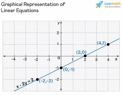 Linear Equations - Definition, Formula, Graph, Examples