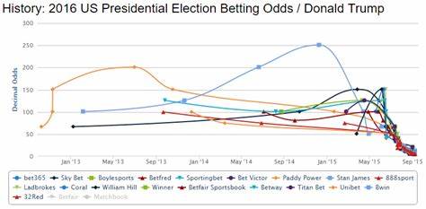 Election Betting Markets Swing Towards Trump Again - Forbes