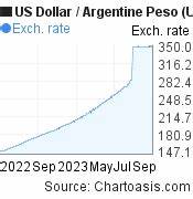 USDC/ARS - USDC Argentinian Peso