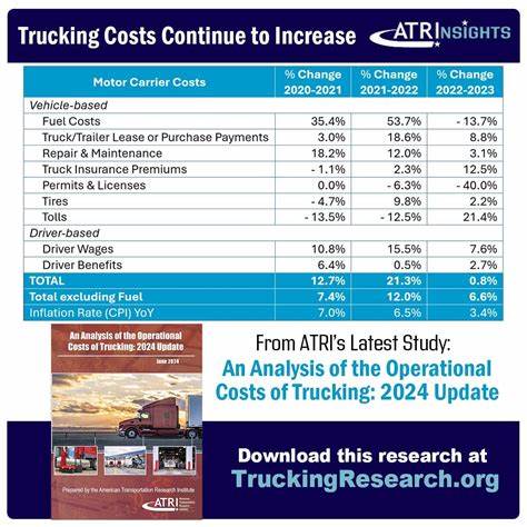 ATRI report: Rising costs continue to squeeze trucking industry