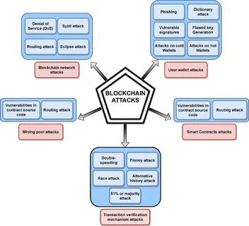 DARPA Report Finds Vulnerabilities in Blockchain Tech, Non-secure Crypto Transactions - Nextgov/FCW