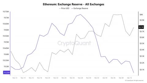 Ethereum Price Forecast: ETH long-term holders and whales join retailers in selling activity