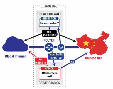 A Technical Analysis on the Chinese Great Firewall [pdf]