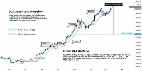 Strategic DCA Approach Across Cryptocurrency Risk Levels - Blockchain.News