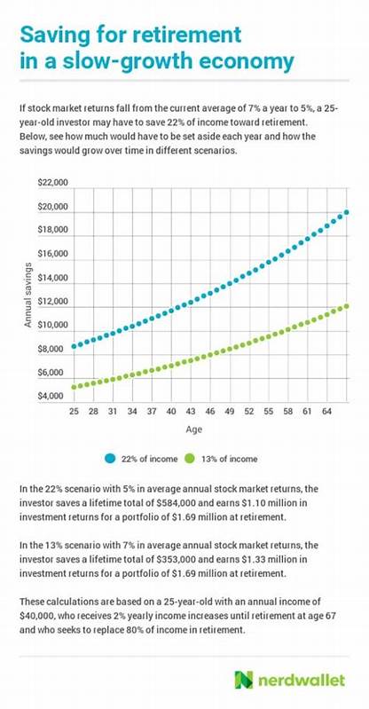 Study: Millennials May Have to Save 22% of Yearly Income for Retirement if Market Returns Drop - NerdWallet