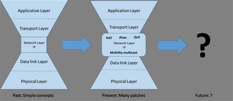 Ossification and the Internet