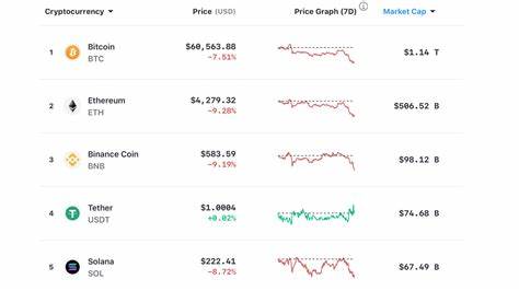 Crypto Markets Shed $60 Billion Overnight as Bitcoin Price Drops Toward $64K (Market Watch) - CryptoPotato