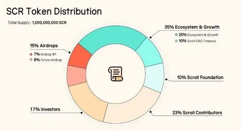 Scroll ($SCR) Token Price Prediction: Analyzing Supply, Market Cap, and Potential Value - Binance