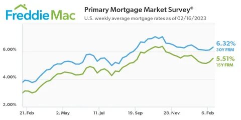 Mortgage rates dip from prior week, Freddie Mac says