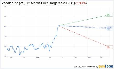 JMP Securities Raises Zscaler (ZS) Price Target Amid Strong Growth Momentum