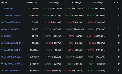US will use stablecoins to ensure dollar hegemony — Scott Bessent