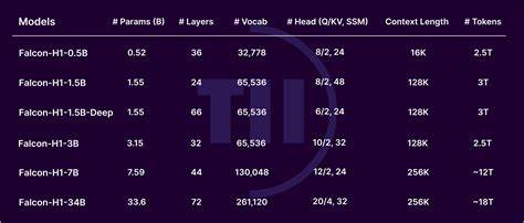 Falcon-H1: A Family of Hybrid-Head Models Redefining Efficiency and Performance