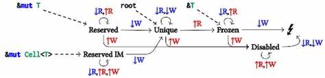 Tree Borrows