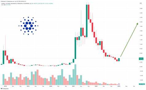 Top Cardano (ADA) Price Predictions as of Late