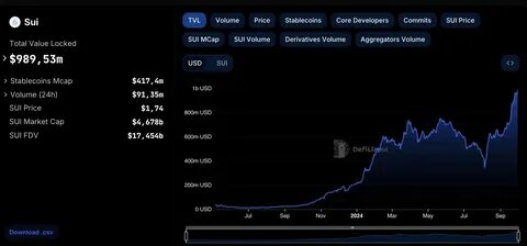 Sui (SUI) Doubles TVL In Just Three Months-Hits New ATH Of $2B: Could This Retest Spark More Rally? - Binance