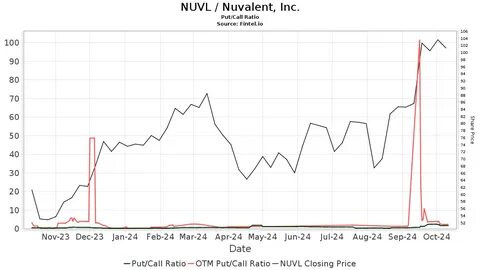 Nuvalent, Inc. (NUVL): Among Takeover Rumors Hedge Funds Are Buying
