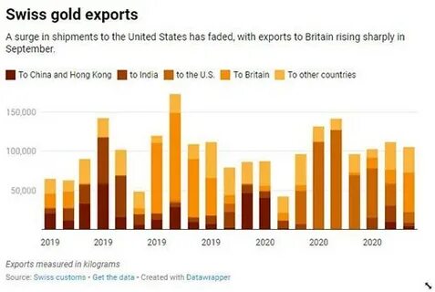 Swiss gold exports fall on lower shipments to India and Hong Kong - ZAWYA