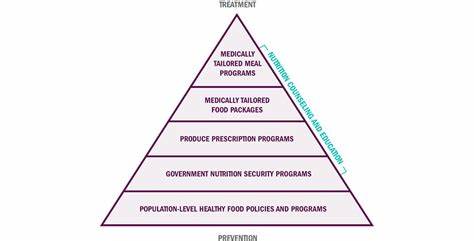 Food for Thought: Expanded Opportunities for Nutrition as Medicine - Manatt, Phelps & Phillips, LLP