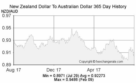 Live New Zealand Dollar to Australian Dollar Rate and Today's NZD/AUD Data: 0.9175